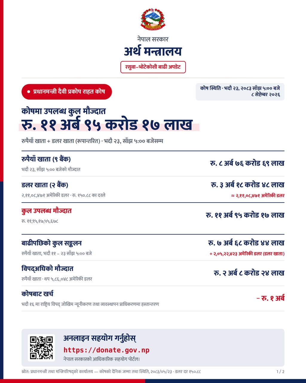 प्रधानमन्त्री दैवी प्रकोप राहत कोषमा करिब १२ अर्ब मौज्दात